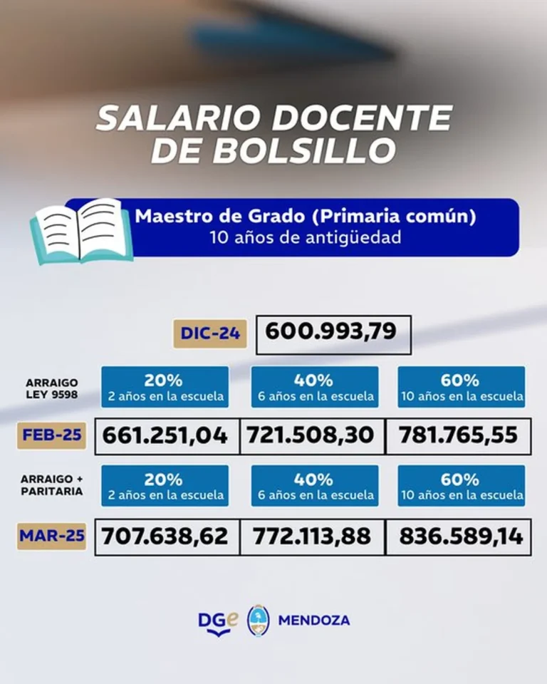 Tadeo García Zalazar mostró el impacto en el sueldo docente del nuevo ítem que pagará el gobierno